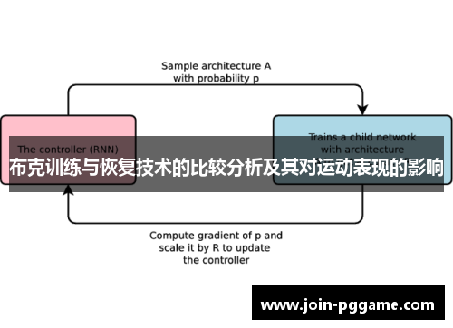 布克训练与恢复技术的比较分析及其对运动表现的影响