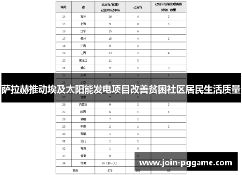 萨拉赫推动埃及太阳能发电项目改善贫困社区居民生活质量